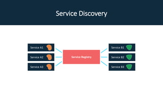 Service Discovery
Service A3
Service A2
Service A1
Service B2
Service B1
Service B3
Service Registry
 