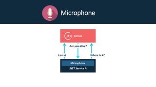 Microphone
Consul
.NET Service A
Microphone
I am A
Are you alive?
Where is X?
 