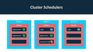 Cluster Schedulers
Server 2
Docker
Login
Registration
Customer Data
Server 1
Docker
Registration
Registration
….
Server 3
Docker
Login
….
….
 