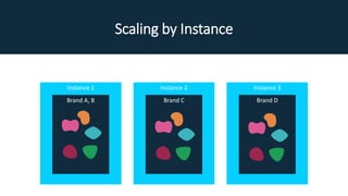 Scaling by Instance
Instance 2
Brand C
Instance 3
Brand D
Instance 1
Brand A, B
 