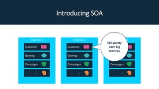Introducing SOA
Instance 1 Instance 2 Instance 3
Customer
Gaming
Campaigns
…
Customer
Gaming
Campaigns
…
Customer
Gaming
Campaigns
…
Still pretty
darn big
services
 