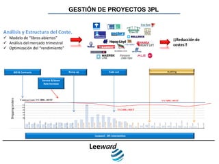 GESTIÓN DE PROYECTOS 3PL


Análisis y Estructura del Coste.
 Modelo de “libros abiertos”                                                                                                                                                                                                                                                                                                                                         ¡¡Reducción de
 Análisis del mercado trimestral                                                                                                                                                                                                                                                                                                                                     costes!!
 Optimización del “rendimiento”




               BID & Contracts                                                                                                Rump up                                                                                Fade out                                                                                                                           Auditing


                                                                    Service B/down
                                                                     Rate increase
    Shipping orders




                      Contract rate: US 1800.-/40 FT                                                                                                                                                                                                                                                                                       US 1600.-/40 FT
                       1700                                                                                                                                      1703

                       1000

                        500                                                                                                                                                                                                                    US 1400.-/40 FT
                        400

                        300

                        200
                        100
                                                      August 2005




                                                                                                                                                                                                                                 August 2006




                                                                                                                                                                                                                                                                                                                                                                                   August 2007
                              June 2005




                                                                                                                                                                                                         June 2006




                                                                                                                                                                                                                                                                                                                                                          June 2007
                                                                      Sept 2005




                                                                                                                                                                                                                                                  Sept 2006




                                                                                                                                                                                                                                                                                                                                                                                                 Sept 2007
                                                                                                                                                                                              May 2006




                                                                                                                                                                                                                                                                                                                                             May 2007
                                                                                                                                                                        Mar 2006




                                                                                                                                                                                                                                                                                                                     Mar 2007
                                                                                             Nov 2005




                                                                                                                   Nov 2005




                                                                                                                                                                                                                                                                         Nov 2006




                                                                                                                                                                                                                                                                                                                                                                                                                        Nov 2007
                                                                                                                                Dec 2005




                                                                                                                                                                                                                                                                                    Dec 2006




                                                                                                                                                                                                                                                                                                                                                                                                                                   Dec 2007
                                          July 2005




                                                                                                                                                                                                                     July 2006




                                                                                                                                                                                                                                                                                                                                                                       July 2007
                                                                                                                                                      Feb 2006




                                                                                                                                                                                                                                                                                                          Feb 2007
                                                                                                                                                                                   Apr 2006




                                                                                                                                                                                                                                                                                                                                Apr 2007
                                                                                  Oct 2005




                                                                                                        Oct 2005




                                                                                                                                                                                                                                                              Oct 2006




                                                                                                                                                                                                                                                                                                                                                                                                             Oct 2007
                                                                                                                                           Jan 2006




                                                                                                                                                                                                                                                                                               Jan 2007
                                                                                                                                                                                        Leeward - 3PL Intervention
 