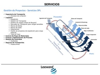 SERVICIOS

Gestión de Proyectos - Servicios 3PL
 Ingeniería de Transporte
       Procesos de Licitación
 Logística                                                               Proveedor
                                               Ingeniería de Transporte                             Planos de Transporte
       Expedición
       Gestión de Transporte
       Análisis de riesgos (Flota de Buques)                                                              Licitación & Chartering
                                                             Expediting
       Manuales de Transporte para cargas sensibles
                                                                                                                 Planos de Estiba
       Planos de Estiba
       Planos de Izado                                                                                               Planos de Izado
       Fletamentos
       Diseño de proyectos de expedición para carga                                                                       Nego. Condiciones
         especial
       Track & Trace                                                                                                           Cargo e Inspección
 Control de Flujo de Materiales
 Control y Optimización de Proceso
 Gestión de Contratos                                                                                                                   Facturación
       Auditorías
                                                                                  Loadin & survey
 Seguros de Transportes
       Inspecciones




                                                                                                                                        Planta
 