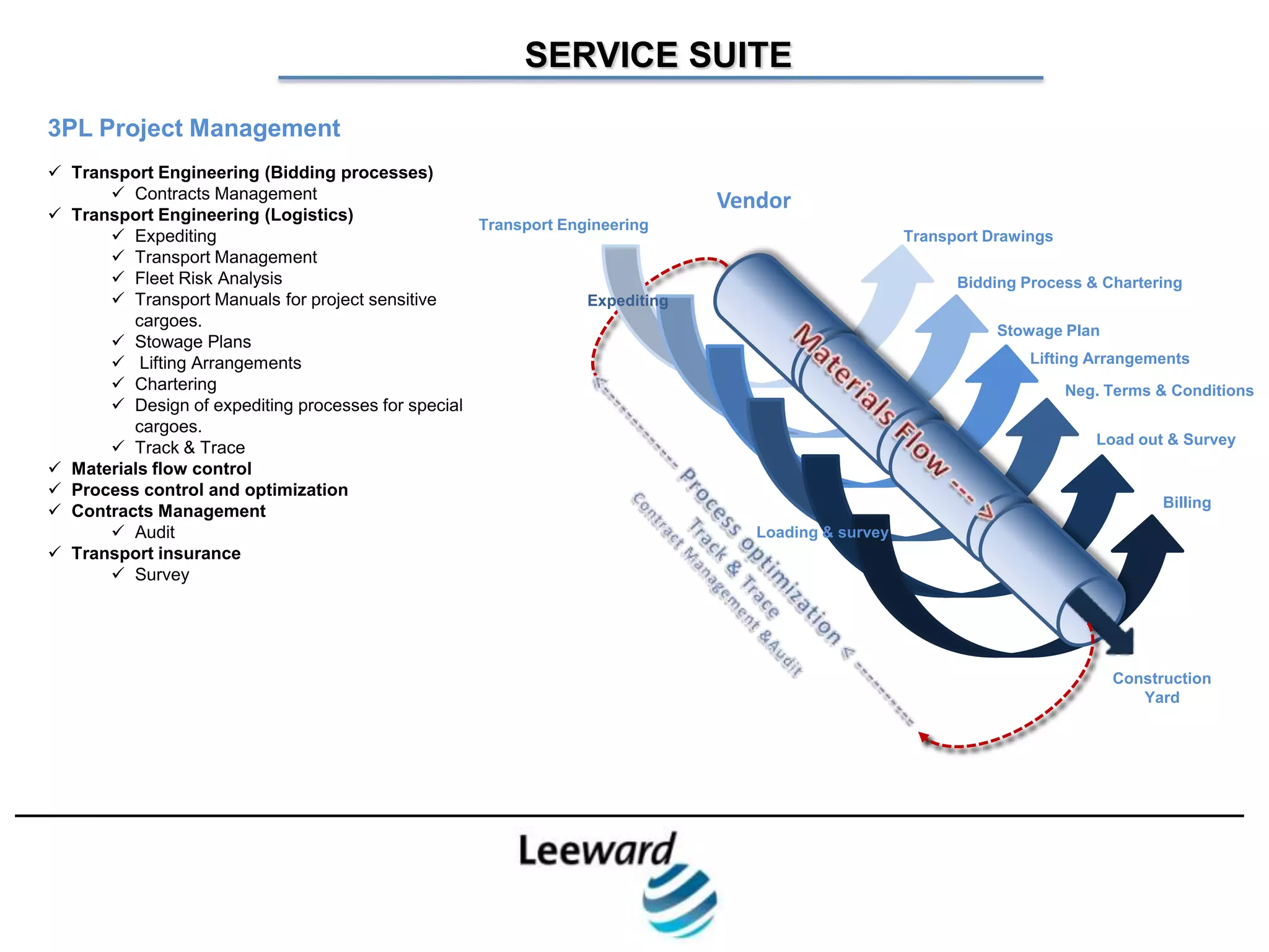 SERVICE SUITE
3PL Project Management
 Transport Engineering (Bidding processes)
       Contracts Management                                                 Vendor
 Transport Engineering (Logistics)
                                                   Transport Engineering
       Expediting                                                                                 Transport Drawings
       Transport Management
       Fleet Risk Analysis                                                                              Bidding Process & Chartering
       Transport Manuals for project sensitive                 Expediting
         cargoes.
                                                                                                              Stowage Plan
       Stowage Plans
       Lifting Arrangements                                                                                      Lifting Arrangements
       Chartering                                                                                                      Neg. Terms & Conditions
       Design of expediting processes for special
         cargoes.
                                                                                                                           Load out & Survey
       Track & Trace
 Materials flow control
 Process control and optimization
                                                                                                                                   Billing
 Contracts Management
       Audit                                                                   Loading & survey
 Transport insurance
       Survey




                                                                                                                             Construction
                                                                                                                                Yard
 