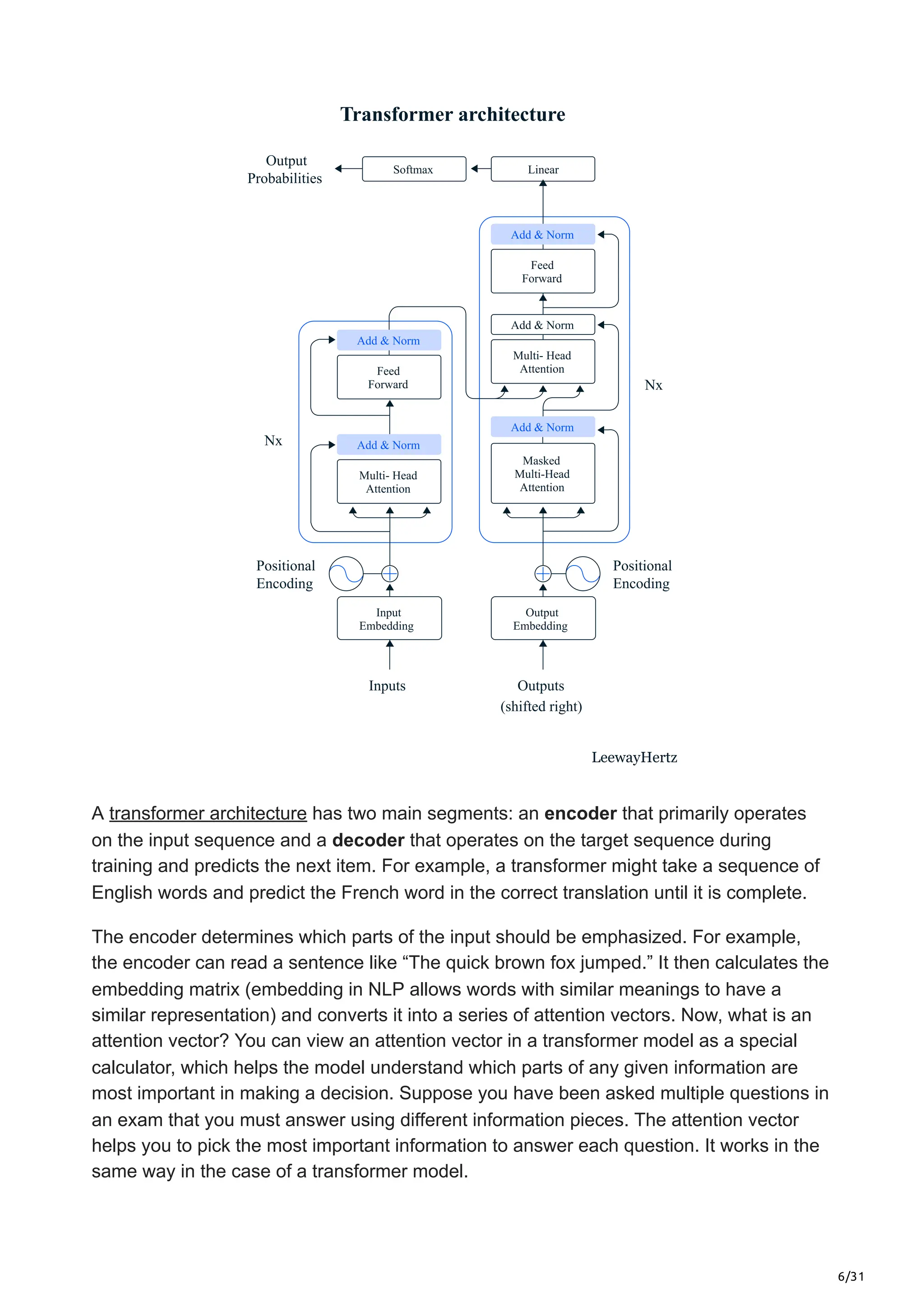6/31
LeewayHertz
Output
Probabilities
Feed
Forward
Multi- Head
Attention
Multi- Head
Attention
Nx
Nx
Positional
Encoding
Positional
Encoding
Outputs
(shifted right)
Inputs
Add & Norm
Add & Norm
Add & Norm
Add & Norm
Feed
Forward
Add & Norm
Linear
Softmax
Masked
Multi-Head
Attention
Input
Embedding
Output
Embedding
Transformer architecture
A transformer architecture has two main segments: an encoder that primarily operates
on the input sequence and a decoder that operates on the target sequence during
training and predicts the next item. For example, a transformer might take a sequence of
English words and predict the French word in the correct translation until it is complete.
The encoder determines which parts of the input should be emphasized. For example,
the encoder can read a sentence like “The quick brown fox jumped.” It then calculates the
embedding matrix (embedding in NLP allows words with similar meanings to have a
similar representation) and converts it into a series of attention vectors. Now, what is an
attention vector? You can view an attention vector in a transformer model as a special
calculator, which helps the model understand which parts of any given information are
most important in making a decision. Suppose you have been asked multiple questions in
an exam that you must answer using different information pieces. The attention vector
helps you to pick the most important information to answer each question. It works in the
same way in the case of a transformer model.
 