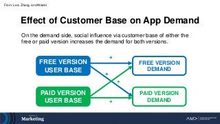 From: Seoungwoo Lee, Jie Zhang, and Michel Wedel (2021)
From: Lee, Zhang, and Wedel
On the demand side, social influence v...