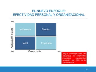 20
EL NUEVO ENFOQUE:
EFECTIVIDAD PERSONAL Y ORGANIZACIONAL
Según investigaciones de
HayGroup, los empleados
frustrados representan
alrededor del 20% de la
fuerza laboral
 