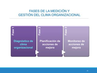 25
FASES DE LA MEDICIÓN Y
GESTIÓN DEL CLIMA ORGANIZACIONAL
Fase1
Fase2
Fase3
Diagnóstico de
clima
organizacional
Planificación de
acciones de
mejora
Monitoreo de
acciones de
mejora
 