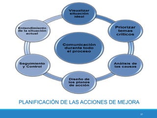 37
PLANIFICACIÓN DE LAS ACCIONES DE MEJORA
 