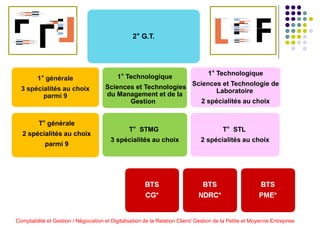 2° G.T.
1° générale
3 spécialités au choix
parmi 9
1° Technologique
Sciences et Technologies
du Management et de la
Gestion
1° Technologique
Sciences et Technologie de
Laboratoire
2 spécialités au choix
T° générale
2 spécialités au choix
parmi 9
T° STMG
3 spécialités au choix
T° STL
2 spécialités au choix
Comptabilité et Gestion / Négociation et Digitalisation de la Relation Client/ Gestion de la Petite et Moyenne Entreprise
 