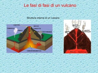 Le fasi di fasi di un vulcano

 Struttura interna di un vulcano
 