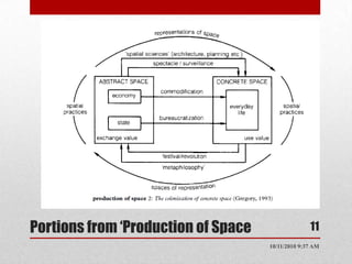 Difference between space as a physical object and created space of social organization. 