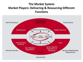 The Market SystemMarket Players: Delivering & Resourcing Different Functions
