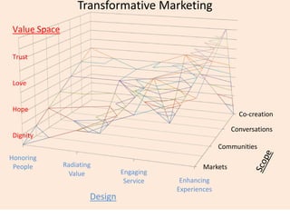 Transformative MarketingDesign