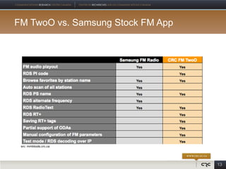 FM TwoO vs. Samsung Stock FM App




 src: mmbtools.crc.ca




                                   13
 