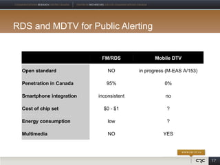 RDS and MDTV for Public Alerting


                            FM/RDS              Mobile DTV

  Open standard                NO         in progress (M-EAS A/153)

  Penetration in Canada       95%                   0%

  Smartphone integration   inconsistent              no

  Cost of chip set           $0 - $1                 ?

  Energy consumption           low                   ?

  Multimedia                   NO                   YES




                                                                      17
 