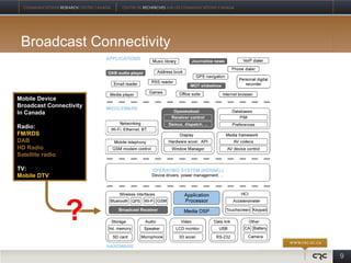 Broadcast Connectivity


Mobile Device
Broadcast Connectivity
In Canada

Radio:
FM/RDS
DAB
HD Radio
Satellite radio

TV:
Mobile DTV




                          9
 