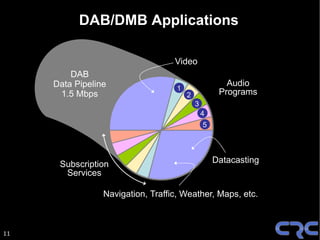 DAB/DMB Applications

                                   Video
         DAB
     Data Pipeline                                     Audio
                                    1
      1.5 Mbps                          2            Programs
                                            3
                                                4
                                                5




      Subscription                                  Datacasting
       Services

                 Navigation, Traffic, Weather, Maps, etc.



11
 