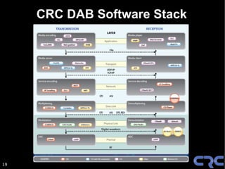 CRC DAB Software Stack




19
 