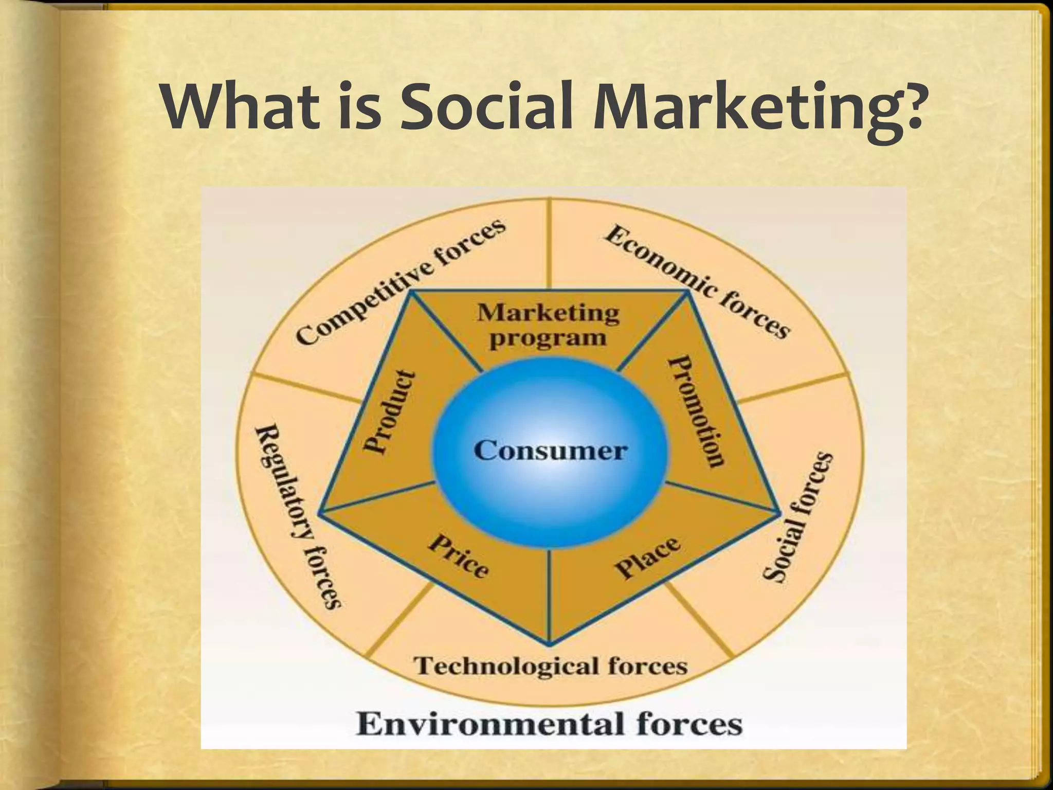 What is Social Marketing?