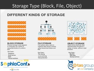 Storage Type (Block, File, Object)
 