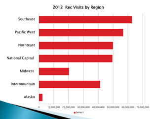 0 10,000,000 20,000,000 30,000,000 40,000,000 50,000,000 60,000,000 70,000,000
Alaska
Intermountain
Midwest
National Capital
Norhteast
Pacific West
Southeast
2012 Rec Visits by Region
Series1
 