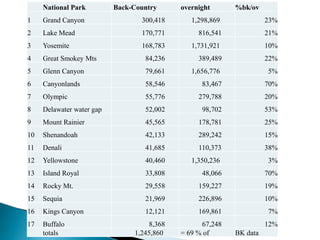 National Park Back-Country overnight %bk/ov
1 Grand Canyon 300,418 1,298,869 23%
2 Lake Mead 170,771 816,541 21%
3 Yosemite 168,783 1,731,921 10%
4 Great Smokey Mts 84,236 389,489 22%
5 Glenn Canyon 79,661 1,656,776 5%
6 Canyonlands 58,546 83,467 70%
7 Olympic 55,776 279,788 20%
8 Delawater water gap 52,002 98,702 53%
9 Mount Rainier 45,565 178,781 25%
10 Shenandoah 42,133 289,242 15%
11 Denali 41,685 110,373 38%
12 Yellowstone 40,460 1,350,236 3%
13 Island Royal 33,808 48,066 70%
14 Rocky Mt. 29,558 159,227 19%
15 Sequia 21,969 226,896 10%
16 Kings Canyon 12,121 169,861 7%
17 Buffalo 8,368 67,248 12%
totals 1,245,860 = 69 % of BK data
 