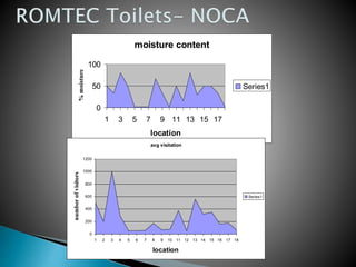 moisture content
0
50
100
1 3 5 7 9 11 13 15 17
location
%moisture
Series1
avg visitation
0
200
400
600
800
1000
1200
1 2 3 4 5 6 7 8 9 10 11 12 13 14 15 16 17 18
location
numberofvisitors
Series1
 