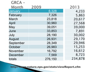 January 6,328
February 7,326
March 23,818
April 30,960
May 39,051
June 33,853
July 28,190
August 26,931
September 28,349
October 26,983
November 16,792
December 7,569
totals 276,150
http://www.nature.nps.gov/stats/viewReport.cfm
4,233
5,863
20,617
27,568
39,000
7,891
30,002
29,170
29,946
15,253
16,612
8,723
234,878
 