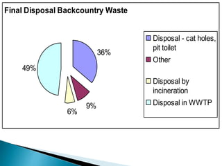 Final Disposal Backcountry Waste
36%
9%
6%
49%
Disposal - cat holes,
pit toilet
Other
Disposal by
incineration
Disposal in WWTP
 