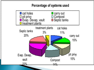 Percentage of systems used
cat holes
11%
carry out
15%
pit privy
15%Compost
14%
Evap. Devap,
vault
22%
Septic tanks
20%
treatment plants
3%
cat holes carry out
pit privy Compost
Evap. Devap, vault Septic tanks
treatment plants
 