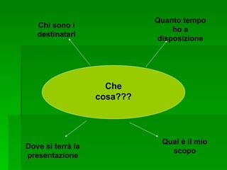 Che cosa??? Chi sono i destinatari Quanto tempo ho a disposizione Qual è il mio scopo Dove si terrà la presentazione 