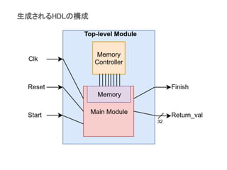 生成されるHDLの構成
 