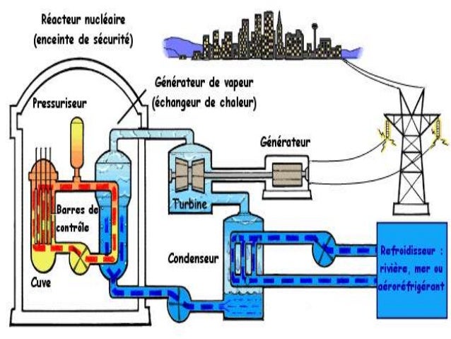 Le Fonctionnement D Une Centrale Nucleaire Jaime Sanchez 6 C