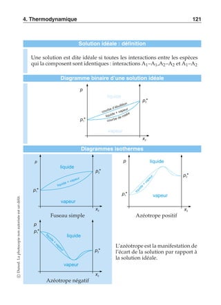 4. Thermodynamique 121 
Solution idéale : définition 
Une solution est dite idéale si toutes les interactions entre les espèces 
qui la composent sont identiques : interactions A1–A1,A2–A2 et A1–A2 
Diagramme binaire d’une solution idéale 
p2* 
p 
p1* 
liquide 
courbe d’ébullition 
liquide + vapeur 
c o 
u 
r b 
e d e 
r o s é e 
vapeur 
x2 
Diagrammes isothermes 
p2* 
p 
p1* 
liquide 
liquide + vapeur 
vapeur 
x2 
Fuseau simple 
p2* 
p 
liquide 
liquide + vapeur 
p1* vapeur 
x2 
Azéotrope positif 
p2* 
p 
p1* 
liquide 
liquide + vapeur 
vapeur 
x2 
Azéotrope négatif 
L’azéotrope est la manifestation de 
l’écart de la solution par rapport à 
la solution idéale. 
c Dunod. La photocopie non autorisée est un délit. 
 