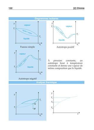 122 [2] Chimie 
Diagrammes isobares 
T2 
T 
T1 
vapeur 
liquide + vapeur 
liquide 
x2 
Fuseau simple 
T2 
T 
T1 vapeur 
liquide + vapeur 
liquide 
x2 
Azéotrope positif 
T2 
T 
T1 
vapeur 
liquide 
liquide + vapeur 
x2 
Azéotrope négatif 
À pression constante, un 
azéotrope bout à température 
constante et donne une vapeur de 
même composition que le liquide. 
Analyse thermique 
T2 
N 
M 
T 
T1 
x2 
T 
T2 
TN 
TM 
t 
 