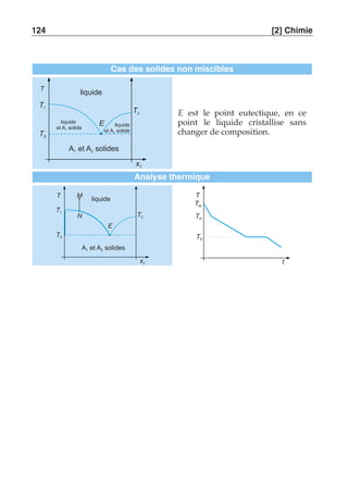 124 [2] Chimie 
Cas des solides non miscibles 
T2 
T 
E 
T1 
TE 
liquide 
liquide 
et A solide 2 
liquide 
et A solide 1 
A et A solides 1 2 
x2 
E est le point eutectique, en ce 
point le liquide cristallise sans 
changer de composition. 
Analyse thermique 
T2 
T 
E 
M 
N 
T1 
TE 
liquide 
A et A solides 1 2 
x2 
T 
TM 
TN 
TE 
t 
 
