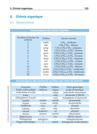 5. Chimie organique 125 
5. Chimie organique 
5.1 Nomenclature 
Nomenclature des séries linéaires 
Nombre d’atomes de 
carbone Préfixe Alcane associé 
1 méth CH4 : méthane 
2 éth CH3-CH3 : éthane 
3 prop CH3-CH2-CH3 : propane 
4 but CH3(-CH2)2-CH3 : butane 
5 pent CH3(-CH2)3-CH3 : pentane 
6 hex CH3(-CH2)4-CH3 : hexane 
7 hept CH3(-CH2)5-CH3 : heptane 
8 oct CH3(-CH2)6-CH3 : octane 
9 non CH3(-CH2)7-CH3 : nonane 
10 déc CH3(-CH2)8-CH3 : décane 
11 undéc CH3(-CH2)9-CH3 : undécane 
12 dodéc CH3(-CH2)10-CH3 : dodécane 
20 eicos CH3(-CH2 )18-CH3 : eicosane 
Nomenclature des fonctions usuelles (par ordre de priorité) 
Fonction Préfixe Suffixe Nom générique 
Acide carboxylique carboxy- -oïque acide alcanoïque 
Anhydride d’acide – -oïque anhydride alcanoïque 
Ester – -oate alcanoate d’alkyle 
Halogénure d’acyle – -oyle halogénure d’alcanoyle 
Amide amido- -amide alcanamide 
Nitrile cyano nitrile alcanenitrile 
Aldéhyde oxo- -al alcanal 
Cétone oxo- -one alcanone 
Alcool hydroxy- -ol alcanol 
Amine amino- -amine alkylamine 
Étheroxyde – oxy alkoxy alcane 
Halogénure halogéno- – halogénoalcane 
Organométallique – métal halogénure d’alkylmétal 
c Dunod. La photocopie non autorisée est un délit. 
 