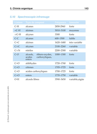5. Chimie organique 143 
5.10 Spectroscopie infrarouge 
Liaison Type de composé Fréquence Intensité 
C-H alcanes 2850-2960 forte 
=C-H alcènes 3010–3100 moyenne 
≡C-H alcynes 3300 forte 
C-C alcanes 600–1500 faible 
C=C alcènes 1620–1680 très variable 
C≡C alcynes 2100–2260 variable 
C≡N nitriles 2200–2300 variable 
C-O alcools, éthers-oxydes, 
acides carboxyliques, 
esters 
1000–1300 forte 
C=O aldéhydes 1720–1740 forte 
C=O cétones 1705–1725 forte 
C=O acides carboxyliques 1700–1725 forte 
C=O esters 1735–1750 variable 
O-H alcools libres 3590–3650 variable,aigüe 
c Dunod. La photocopie non autorisée est un délit. 
 