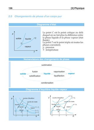 156 [3] Physique 
2.3 Changements de phase d’un corps pur 
Diagramme d’état 
vapeur 
C 
T 
T 
p 
solide liquide 
Le point C est le point critique au delà 
duquel on ne fait plus la différence entre 
la phase liquide et la phase vapeur (état 
fluide). 
Le point T est le point triple où toutes les 
phases coexistent. 
p : pression 
T : température 
Nomenclature des changements de phase 
fusion 
sublimation 
solide liquide vapeur 
solidification liquéfaction 
condensation 
vaporisation 
Diagramme d’équilibre liquide–vapeur 
vapeur 
T  TC 
T = TC 
T  TC 
C 
liquide 
+ 
vapeur 
L V 
M 
v v l vv 
p 
V 
liquide 
courbe d’ébullition 
courbe de rosée 
p  pC 
vapeur 
p = pC 
p  pC 
courbe d’ébullition 
C 
liquide 
+ 
vapeur 
L V 
M 
s s l sv 
T 
S 
liquide 
courbe de rosée 
 