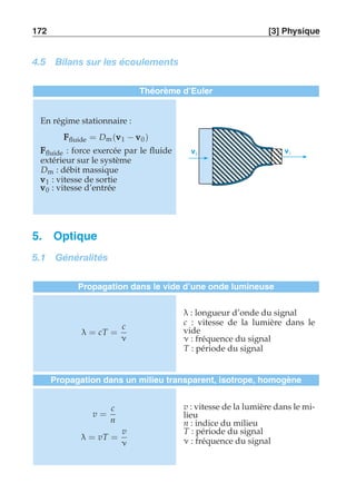 172 [3] Physique 
4.5 Bilans sur les écoulements 
Théorème d’Euler 
En régime stationnaire : 
FFFfluide = Dm(vvv1 − vvv0) 
FFFfluide : force exercée par le fluide 
extérieur sur le système 
Dm : débit massique 
vvv1 : vitesse de sortie 
vvv0 : vitesse d’entrée 
v0 v1 
5. Optique 
5.1 Généralités 
Propagation dans le vide d’une onde lumineuse 
λ = cT = 
c 
ν 
λ : longueur d’onde du signal 
c : vitesse de la lumière dans le 
vide 
ν : fréquence du signal 
T : période du signal 
Propagation dans un milieu transparent, isotrope, homogène 
v = 
c 
n 
λ = vT = 
v 
ν 
v : vitesse de la lumière dans le mi-lieu 
n : indice du milieu 
T : période du signal 
ν : fréquence du signal 
 