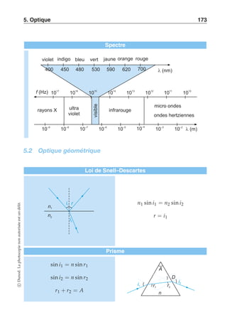 5. Optique 173 
Spectre 
 (nm) 
 (m) 
violet indigo bleu vert jaune orange rouge 
400 
f (Hz) 
infrarouge 
micro ondes 
ondes hertziennes 
450 
480 
ultra 
violet 
rayons X 
530 
visible 
10–9 
1017 1016 1015 1014 1013 1012 1011 1010 
10–8 
10–7 
10–6 
10–5 
590 
10–4 
620 
10–3 
700 
10–2 
5.2 Optique géométrique 
Loi de Snell–Descartes 
i1 r 
i2 
n1 
n2 
n1 sin i1 = n2 sin i2 
r = i1 
Prisme 
sin i1 = n sin r1 
sin i2 = n sin r2 
r1 + r2 = A 
i1 
A 
D 
r1 
i2 
n 
r2 
c Dunod. La photocopie non autorisée est un délit. 
 