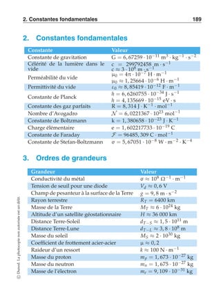 2. Constantes fondamentales 189 
2. Constantes fondamentales 
Constante Valeur 
Constante de gravitation G = 6, 67259 · 10−11 m3 · kg−1 · s−2 
Célérité de la lumière dans le 
vide 
c = 299792458 m · s−1 
c ≈ 3 · 108 m · s−1 
Perméabilité du vide μ0 = 4π · 10−7 H · m−1 
μ0 ≈ 1, 25664 · 10−6 H · m−1 
Permittivité du vide ε0 ≈ 8, 85419 · 10−12 F · m−1 
Constante de Planck h = 6, 6260755 · 10−34 J · s−1 
h = 4, 135669 · 10−15 eV · s 
Constante des gaz parfaits R = 8, 314 J · K−1 · mol−1 
Nombre d’Avogadro N = 6, 0221367 · 1023 mol−1 
Constante de Boltzmann k = 1, 380658 · 10−23 J · K−1 
Charge élémentaire e= 1, 602217733 · 10−19 C 
Constante de Faraday F = 96485, 309 C · mol−1 
Constante de Stefan-Boltzmann σ = 5, 67051 · 10−8 W · m−2 · K−4 
3. Ordres de grandeurs 
Grandeur Valeur 
Conductivité du métal σ ≈ 108 Ω−1 · m−1 
Tension de seuil pour une diode Vd ≈ 0, 6 V 
Champ de pesanteur à la surface de la Terre g = 9, 8 m · s−2 
Rayon terrestre RT = 6400 km 
Masse de la Terre MT ≈ 6 · 1024 kg 
Altitude d’un satellite géostationnaire H ≈ 36 000 km 
Distance Terre-Soleil dT−S ≈ 1, 5 · 1011 m 
Distance Terre-Lune dT−L ≈ 3, 8 · 108 m 
Masse du soleil MS ≈ 2 · 1030 kg 
Coefficient de frottement acier-acier μ ≈ 0, 2 
Raideur d’un ressort k ≈ 100 N · m−1 
Masse du proton mp = 1, 673 · 10−27 kg 
Masse du neutron mn = 1, 675 · 10−27 kg 
Masse de l’électron me = 9, 109 · 10−31 kg 
c Dunod. La photocopie non autorisée est un délit. 
 