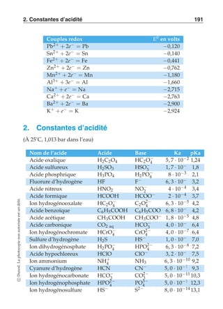 2. Constantes d’acidité 191 
Couples redox E0 en volts 
Pb2+ + 2e− = Pb −0,120 
Sn2+ + 2e− = Sn −0,140 
Fe2+ + 2e− = Fe −0,441 
Zn2+ + 2e− = Zn −0,762 
Mn2+ + 2e− = Mn −1,180 
Al3+ + 3e− = Al −1,660 
Na+ + e− = Na −2,715 
Ca2+ + 2e− = Ca −2,763 
Ba2+ + 2e− = Ba −2,900 
K+ + e− = K −2,924 
2. Constantes d’acidité 
(À 25˚C, 1,013 bar dans l’eau) 
Nom de l’acide Acide Base Ka pKa 
Acide oxalique H2C2O4 HC2O−4 5, 7 · 10−2 1,24 
Acide sulfureux H2SO3 HSO−3 1, 7 · 10−2 1,8 
Acide phosphrique H3PO4 H2PO−4 8 · 10−3 2,1 
Fluorure d’hydrogène HF F− 6, 3 · 10−4 3,2 
Acide nitreux HNO2 NO−2 4 · 10−4 3,4 
Acide formique HCOOH HCOO− 2 · 10−4 3,7 
Ion hydrogénooxalate HC2O−4 C2O24− 6, 3 · 10−5 4,2 
Acide benzoïque C6H5COOH C6H5COO− 6, 8 · 10−5 4,2 
Acide acétique CH3COOH CH3COO− 1, 8 · 10−5 4,8 
Acide carbonique CO2 aq HCO−3 4, 0 · 10−7 6,4 
Ion hydrogénochromate HCrO−4 CrO24− 4, 0 · 10−7 6,4 
Sulfure d’hydrogène H2S HS− 1, 0 · 10−7 7,0 
Ion dihydrogénosphate H2PO−4 HPO24− 6, 3 · 10−8 7,2 
Acide hypochloreux HClO ClO− 3, 2 · 10−8 7,5 
Ion ammonium NH+ 
délit. 
un est autorisée non photocopie La 10 4 NH3 6, 3 · 10−9,2 
Dunod. Cyanure d’hydrogène HCN CN− 5, 0 · 10−10 9,3 
Ion hydrogénocarbonate HCO−3 CO23− 5, 0 · 10−11 10,3 
c Ion hydrogénophosphate HPO24− PO34− 5, 0 · 10−13 12,3 
Ion hydrogénosulfure HS− S2− 8, 0 · 10−14 13,1  