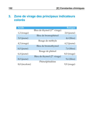 192 [E] Constantes chimiques 
3. Zone de virage des principaux indicateurs 
colorés 
Acide Basique 
Bleu de thymol (1er virage) 
1,2 (rouge) 2,8 (jaune) 
Bleu de bromophénol 
3,0 (jaune) 4,6 (bleu) 
Rouge de méthyle 
4,2 (rouge) 6,2 (jaune) 
Bleu de bromothymol 
6,0 (jaune) 7,6 (bleu) 
Rouge de phénol 
6,4 (jaune) 8,0 (rouge) 
Bleu de thymol (2e virage) 
8,0 (jaune) 9,6 (bleu) 
Phénolphtaléine 
8,0 (incolore) 9,9 (rouge) 
 