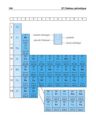 194 [F] Tableau périodique 
1 2 3 4 5 6 7 8 9 
1 
I H 
hydrogène 
1,008 
3 4 numéro atomique −→ 6 
II Li Be C ←− symbole 
lithium béryllium nom de l’élément −→ carbone 
6,94 9,01 12,01 ←− masse atomique 
11 12 
III Na Mg 
sodium magnésium 
22,99 24,31 
19 20 21 22 23 24 25 26 27 
IV K Ca Sc Ti V Cr Mn Fe Co 
potassium calcium scandium titane vanadium chrome manganèse fer cobalt 
39,10 40,08 44,96 47,88 50,94 52,00 54,94 55,85 58,93 
37 38 39 40 41 42 43 44 45 
V Rb Sr Y Zr Nb Mo Tc Ru Rh 
rubidium strontium yttrium zirconium niobium molybdène technétium ruthénium rhodium 
85,47 87,62 88,91 91,22 92,21 95,94 98,91 101,1 102,9 
55 56 57 72 73 74 75 76 77 
VI Cs Ba La Hf Ta W Re Os Ir 
césium baryum lanthane hafnium tantale tungstène rhénium osmium iridium 
132,9 137,3 138,9 178,5 180,9 183,9 186,2 190,2 192,2 
87 88 89 
VII Fr Ra Ac 
francium radium actinium 
223,0 226,0 227,0 
58 59 60 61 62 
Ce Pr Nd Pm Sm 
cérium praséodyme néodyme prométhium samarium 
140,1 140,9 144,2 144,9 150,4 
90 91 92 93 94 
Th Pa U Np Pu 
thorium protactinium uranium neptunium plutonium 
232,0 231,0 238,0 237,0 244,1 
 