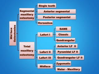 Midface
Osteotomies
Segmental
maxillary
osteotomy
Single tooth
Anterior segmental
Posterior segmental
Horseshoe
Total
maxillary
osteotomy
Lefort I
SAME
Classic
Quadrangular
Lefort II
Anterior LF II
Pyramidal LF II
Quadrangular LF IILefort III
Midface
Zygomatic
Malar - Maxillary
 