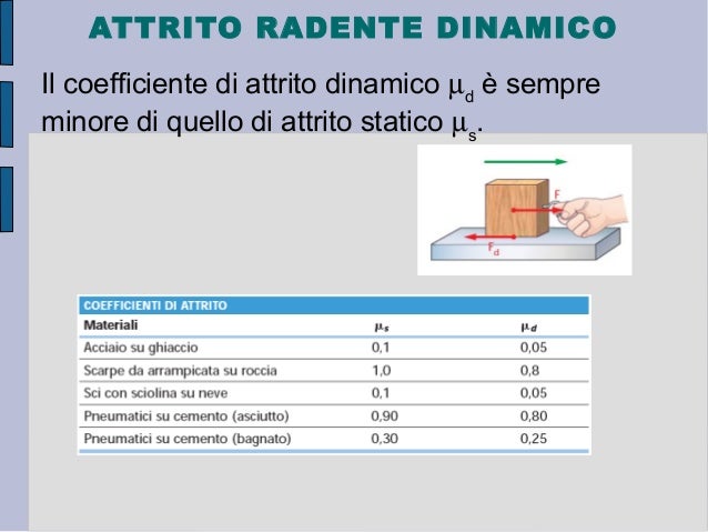 Come Si Calcola Il Coefficiente Di Attrito Statico Le forze