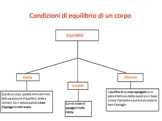 Condizioni di equilibrio di un corpo
 