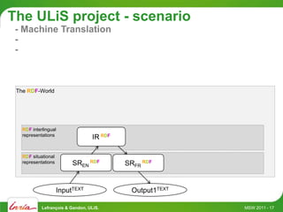 The ULiS project - scenario
 - Machine Translation
 -
 -



 The RDF-World




   RDF interlingual
   representations
                                       IR RDF

   RDF situational     John01 kill@past Mary01.   John01 tuer@past Mary01.
   representations       SR             RDF
                       John01 kill@past Mary01.
                                                     SR           RDF
                                                  John01 tuer@past Mary01
                           John EN Mary
                                 killed                John FR Mary
                                                            a tué




                 InputTEXT
              John killed Mary.                       John a tué TEXT
                                                       Output1 Mary.

            Lefrançois & Gandon, ULiS.                                       MSW 2011 - 17
 